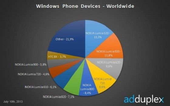 Windows Phone popularność poszczególnych smartfonów
