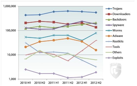 g data wykres raport infekcje zagrożenia skala trojany backdoor spyware robaki adware