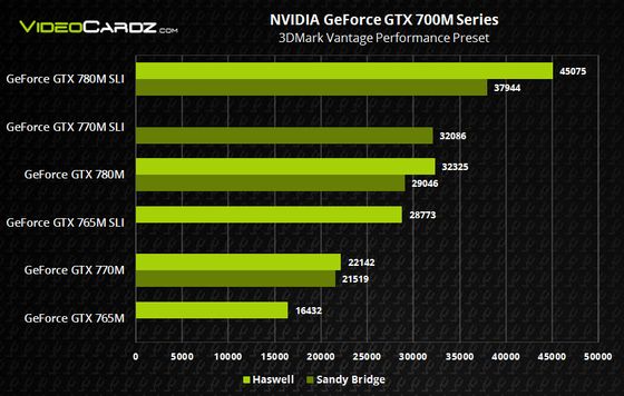 Nvidia GeForce GTX 765M 770M 780M karta graficzna wydajność 3DMark Vantage wykres