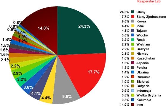 kaspersky lab źródła spam I kw. 2013