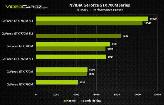 Nvidia GeForce GTX 765M 770M 780M karta graficzna wydajność 3DMark 11 wykres
