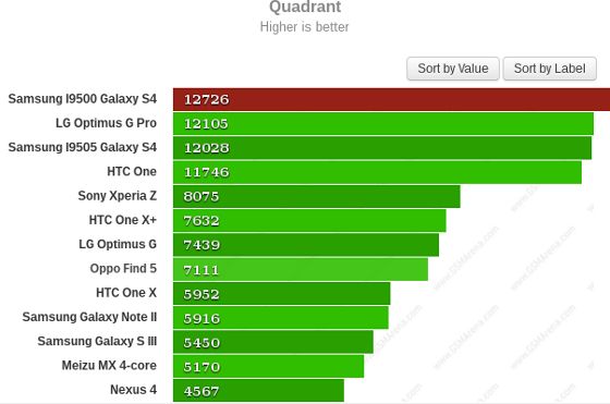 samsung galaxy s4 benchmark quadrant snapdragon 600 exynos 5 octa porównanie