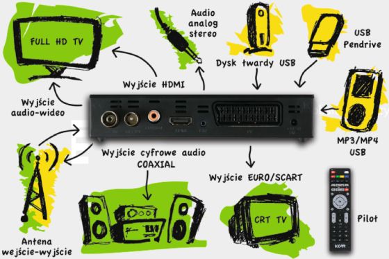 KORR hd128 tuner dvb-t cyfrowa telewizja naziemna schemat złącza urządzenia