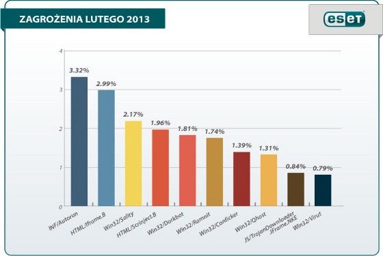 eset raport bezpieczeństwo zagrożenia luty 2013