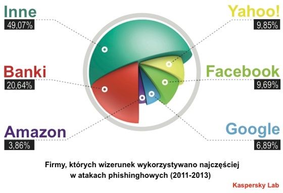 kaspersky lab strony najczęściej atakowane phishingiem