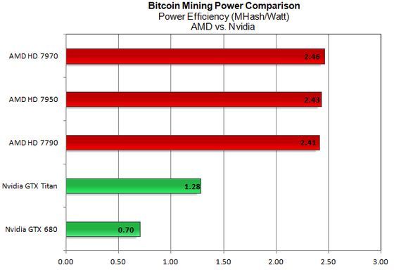 Bitcoin efektywność energetyczna AMD Radeon Nvidia GeForce wykres