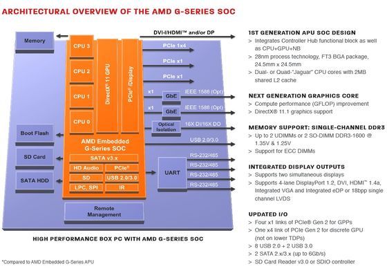 AMD SoC G procesor budowa diagram