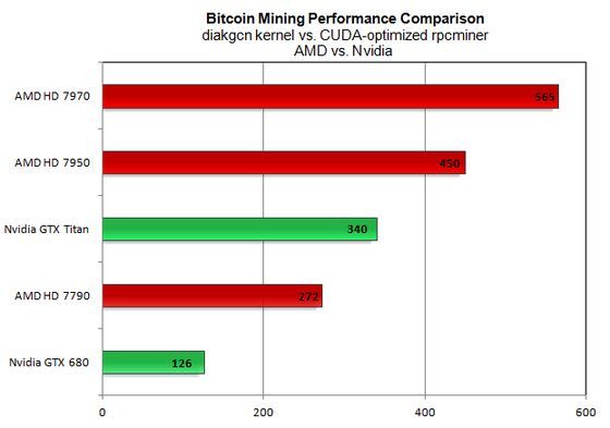 Bitcoin wydajność AMD Radeon Nvidia GeForce wykres