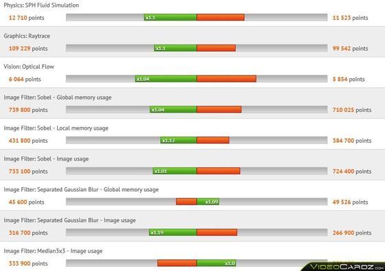 AMD Radeon HD 7790 vs HD 7770 GHz Edition wydajność CLBenchmark