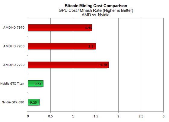 Bitcoin opłacalność AMD Radeon Nvidia GeForce wykres
