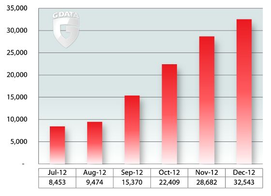 g data nowe odmiany szkodliwe oprogramowanie android 2012