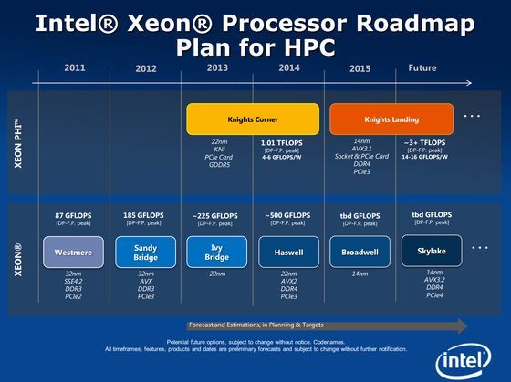 Intel Xeon Haswell Broadwell Skylake procesor plany slajd