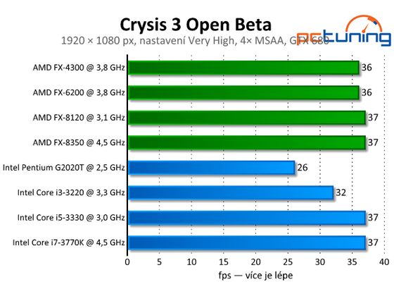 Crysis 3 Multi-Player Beta test procesorów AMD i Intel PCTuning ustawienia wysokie 1920x1080 wykres