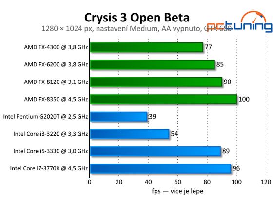 Crysis 3 Multi-Player Beta test procesorów AMD i Intel PCTuning ustawienia średnie 1280x1024 wykres