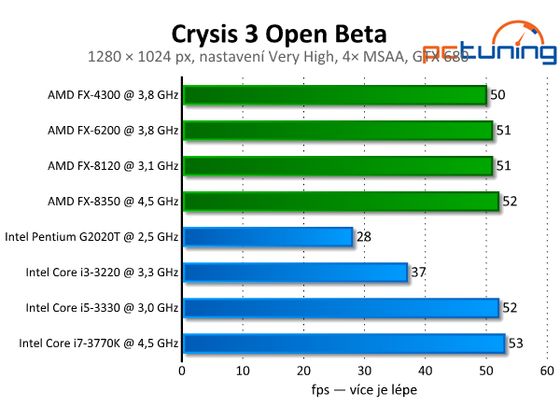 Crysis 3 Multi-Player Beta test procesorów AMD i Intel PCTuning ustawienia wysokie 1280x1024 wykres