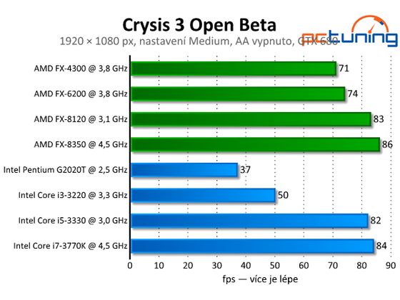 Crysis 3 Multi-Player Beta test procesorów AMD i Intel PCTuning ustawienia średnie 1920x1080 wykres