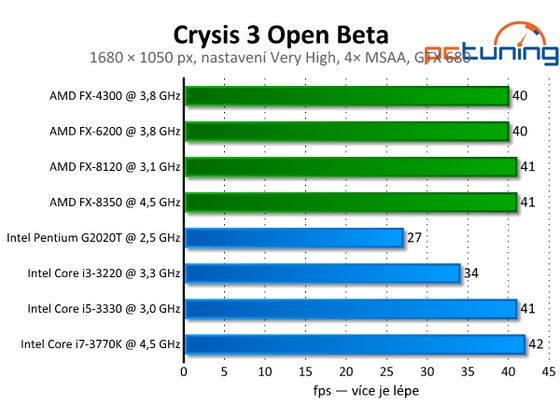 Crysis 3 Multi-Player Beta test procesorów AMD i Intel PCTuning ustawienia wysokie 1680x1050 wykres