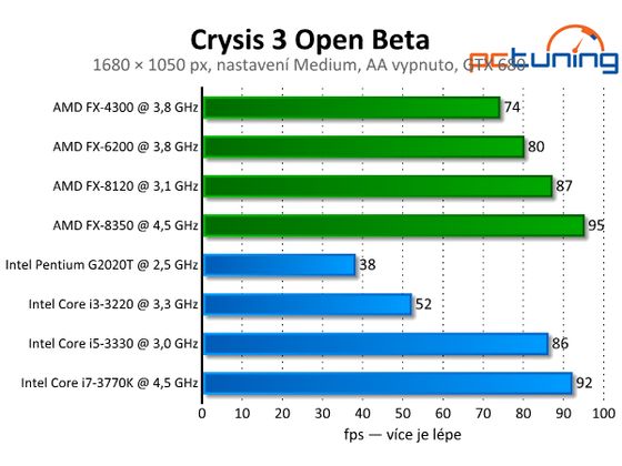 Crysis 3 Multi-Player Beta test procesorów AMD i Intel PCTuning ustawienia średnie 1680x1050 wykres