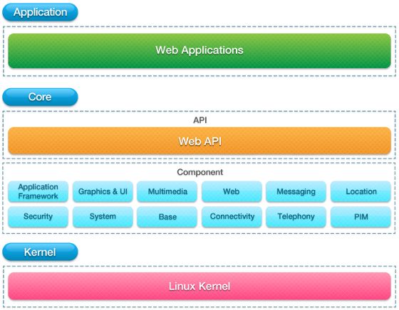 tizen system linux architektura budowa schemat działanie arm x86