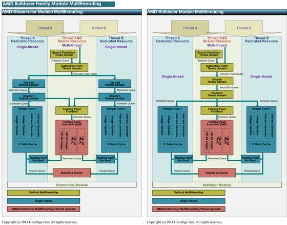 AMD APU Kaveri procesor rdzeń Steamroller schemat porównanie slajd