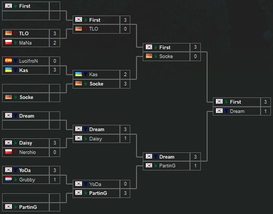Intel Extreme Masters StarCraft II drabinka