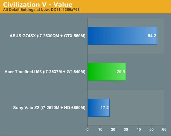 Acer Aspire TimelineU M3 laptop karta graficzna GeForce GT 640M Kepler Civilization V