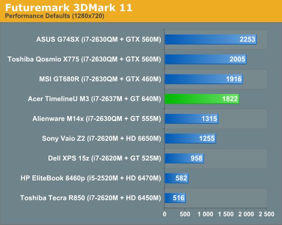Acer Aspire TimelineU M3 laptop karta graficzna GeForce GT 640M Kepler wydajność 3DMark 11