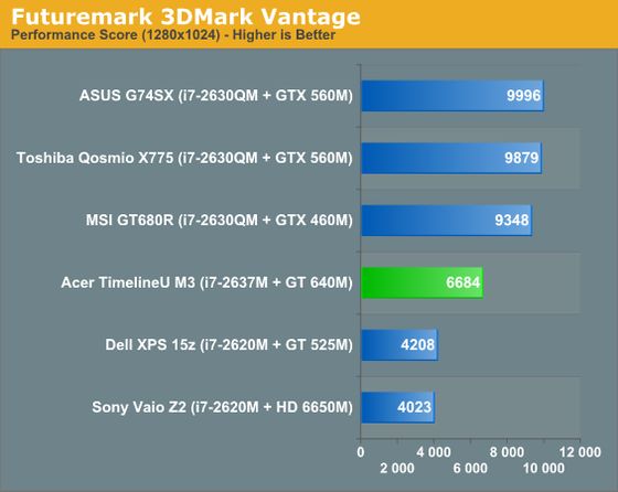 Acer Aspire TimelineU M3 laptop karta graficzna GeForce GT 640M Kepler wydajność 3DMark Vantage