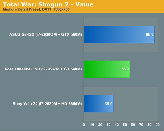 Acer Aspire TimelineU M3 laptop karta graficzna GeForce GT 640M Kepler Total War: Shogun 2