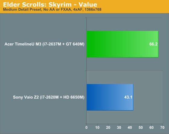 Acer Aspire TimelineU M3 laptop karta graficzna GeForce GT 640M Kepler The Elder Scrolls: Skyrim