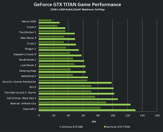 Nvidia GeForce GTX Titan karta graficzna wydajność wykres