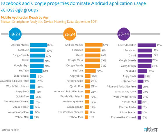 Najpopularniejsze aplikacje - Android