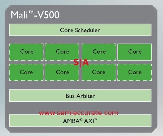 arm cortex-a12 układ gpu dekoder silnik wideo mali-v500 diagram