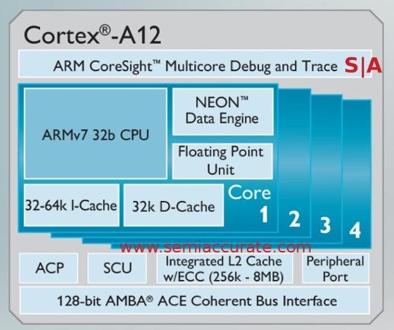 arm cortex-a15 układ soc rdzeń diagram