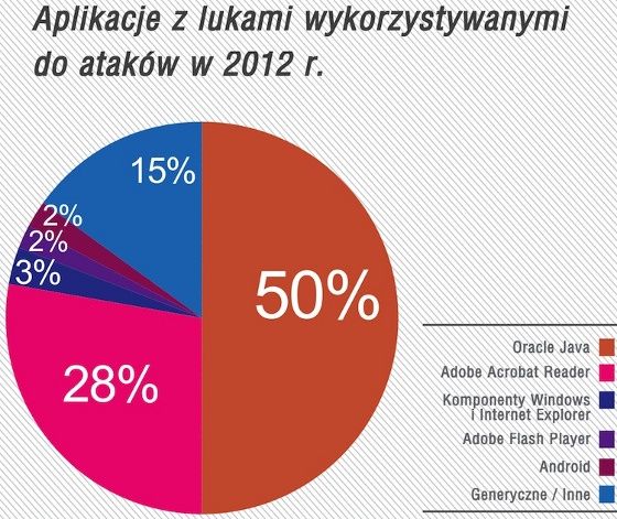 kaspersky lab wykres dziurawe aplikacje 2012 rok