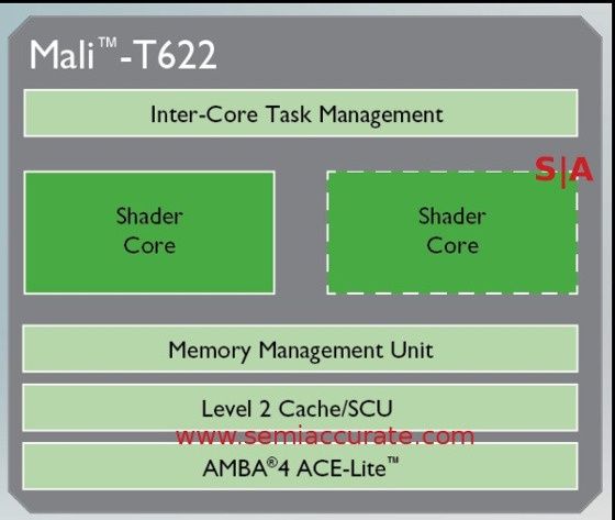 arm cortex-a12 układ gpu mali-t6200 diagram