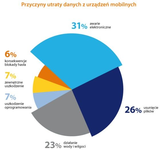 Utrata danych z urządzeń mobilnych przyczyny