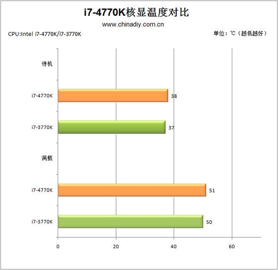 Intel Core i7 4770K procesor HD 4600 grafika temperatura wykres