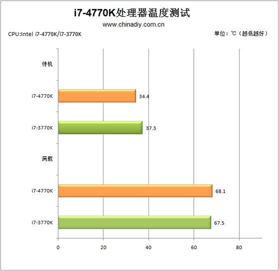 Intel Core i7 4770K procesor temperatura wykres