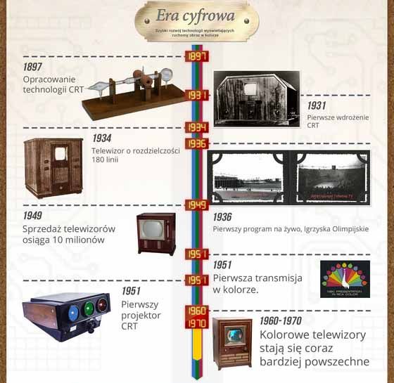 Historia projektorów infografika era cyfrowa