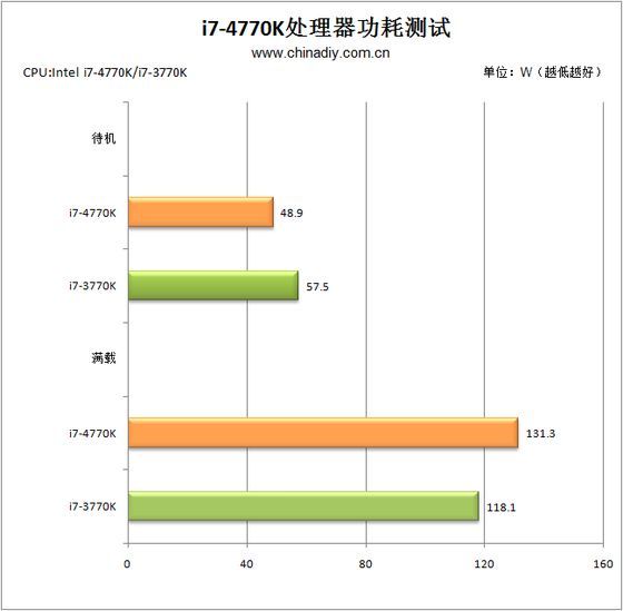 Intel Core i7 4770K procesor pobór mocy wykres