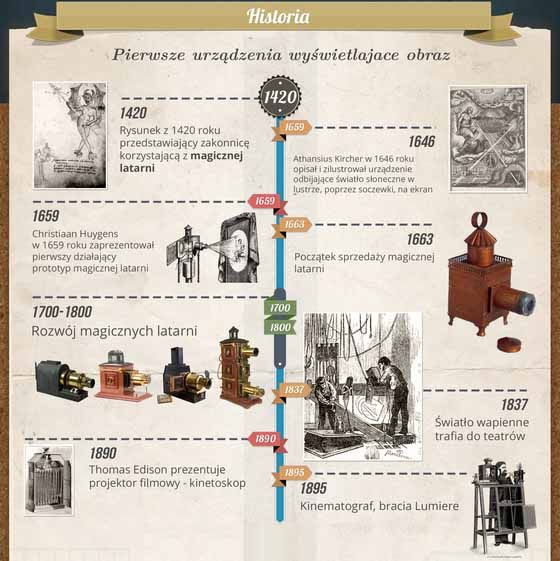 Historia projektorów infografika historia