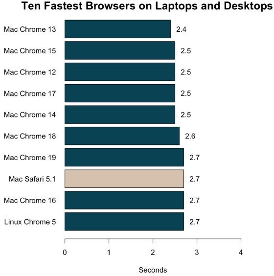 10 najszybszych przeglądatek na laptopach i stacjonarkach Ten Fastest Browsers on Laptops and Desktops