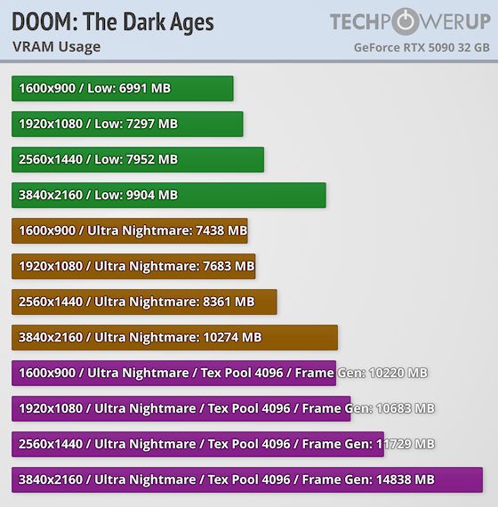 DOOM - zużycie pamięci VRAM