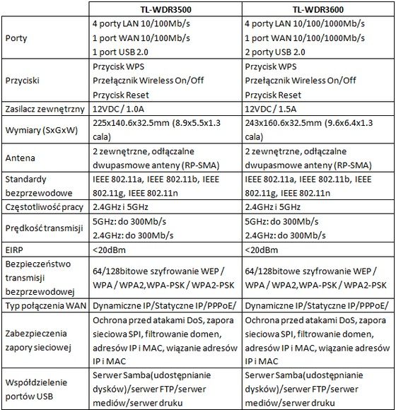 TP-Link TL-WDR3600 TL-WDR3500 routery specyfikacja