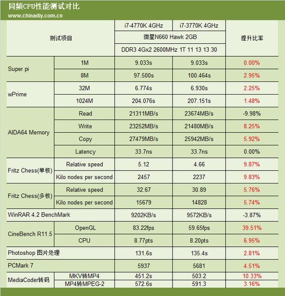 Intel Core i7 4770K procesor wydajność