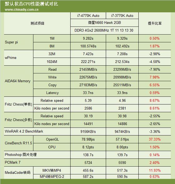 Intel Core i7 4770K procesor wydajność