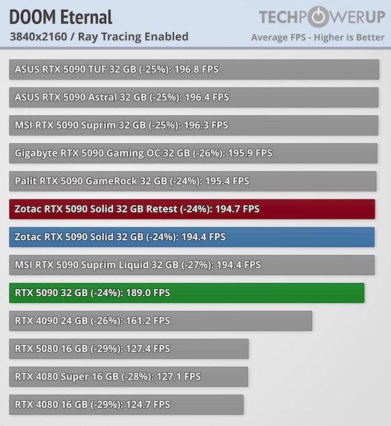 GeForce RTX 5090 - test wydajności