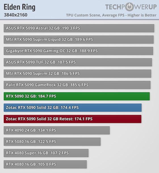 GeForce RTX 5090 - test wydajności