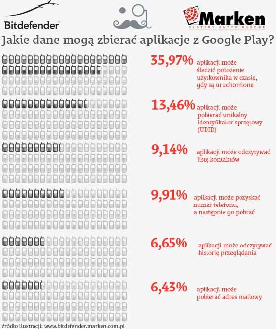 bitdefender zbieranie danych raport android aplikacja clueful